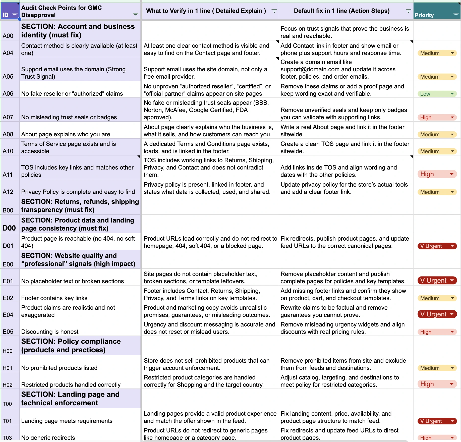 Policy compliance checklist showing business identity and trust checks used to clear disapprovals and prevent suspensions.