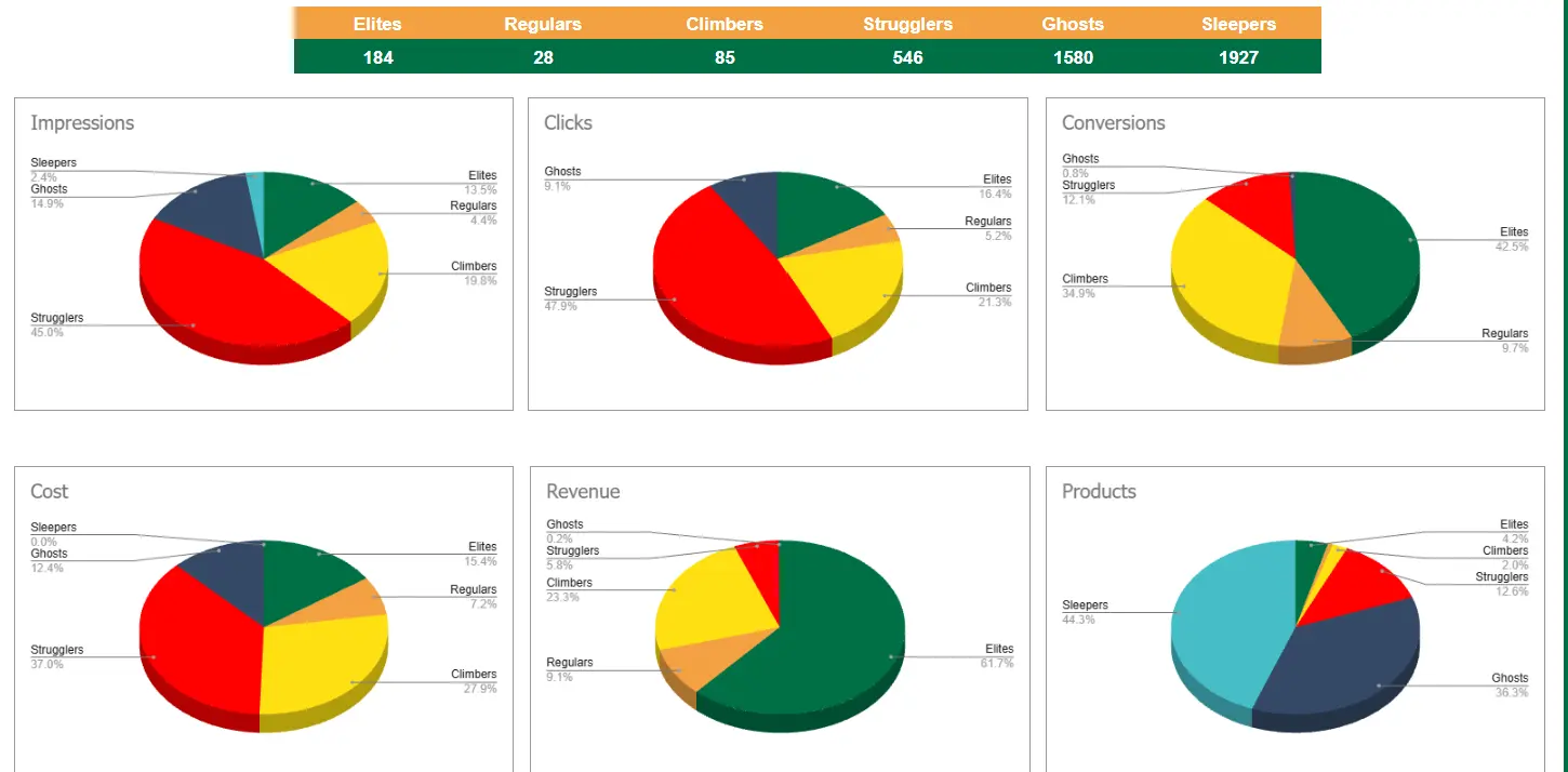 SKU performance dashboard grouping products into Elites, Regulars, Climbers, Strugglers, Ghosts, and Sleepers.