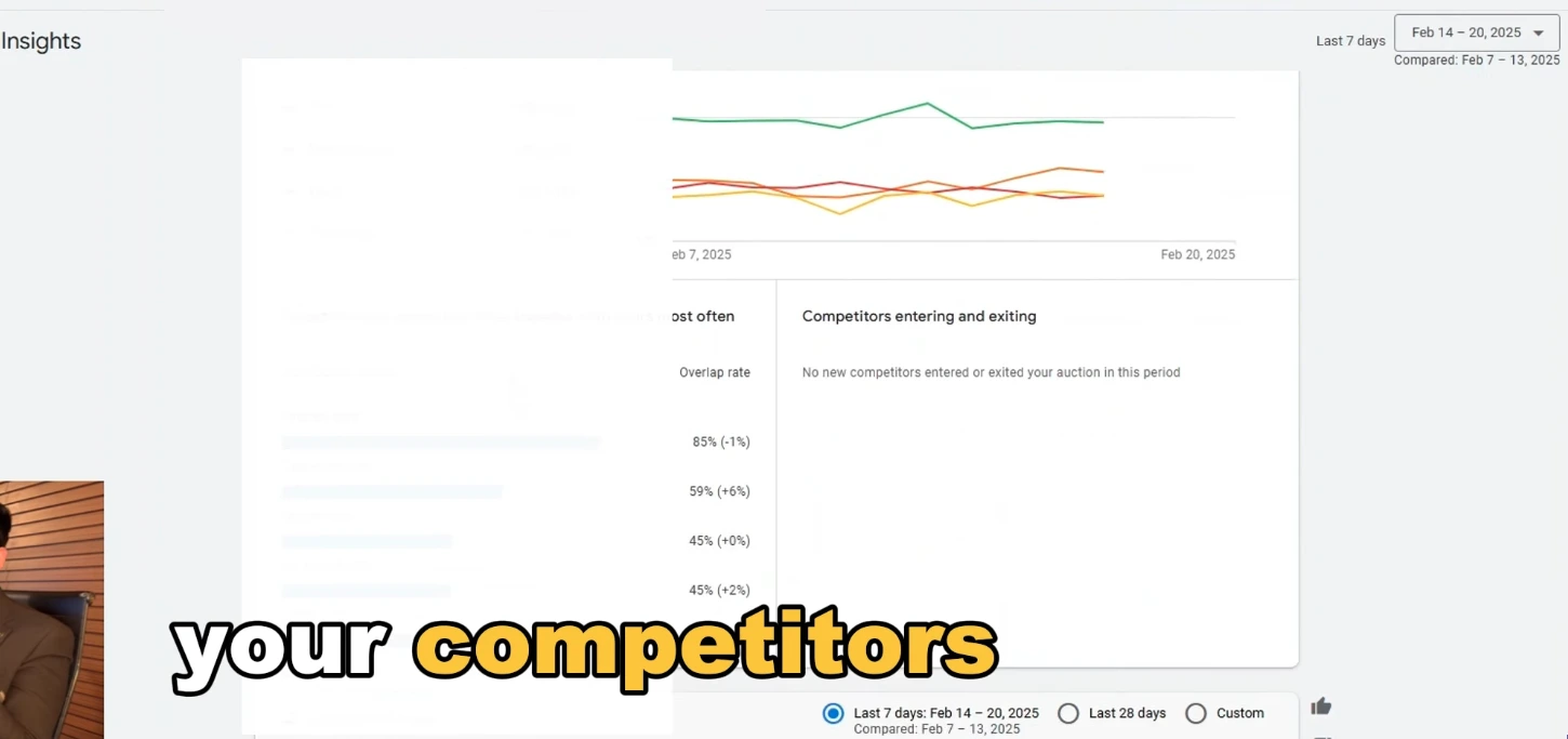 Google Ads auction insights report showing 53% impression share against Amazon.