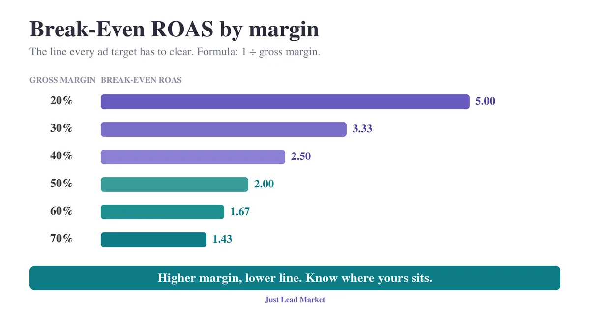 Chart of break-even ROAS by gross margin: it climbs from 1.43 at a 70% margin to 5.00 at a 20% margin