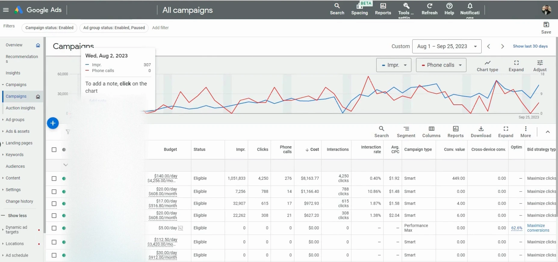 Call volume trend graph showing calls rising from near zero in early August to steady volume by late September.