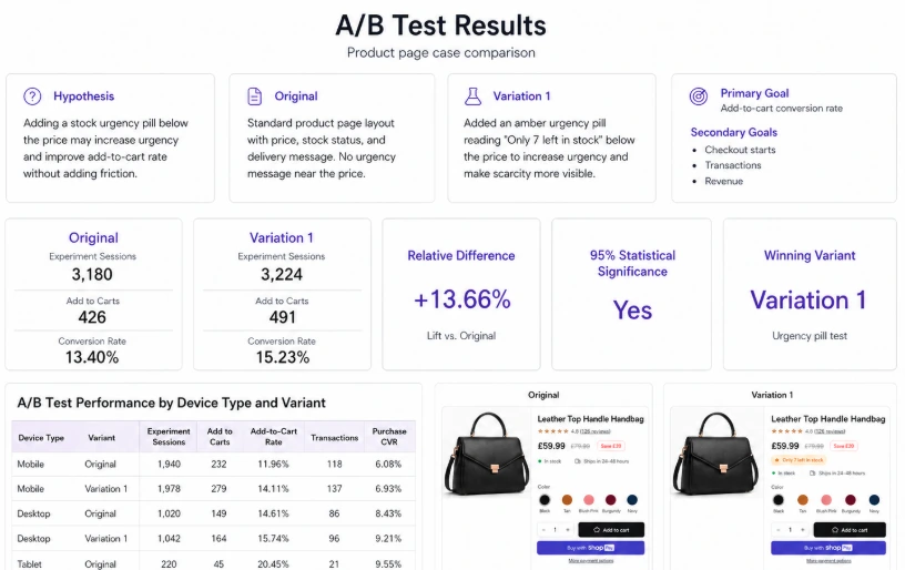 Looker Studio report tracking A/B test outcomes month over month