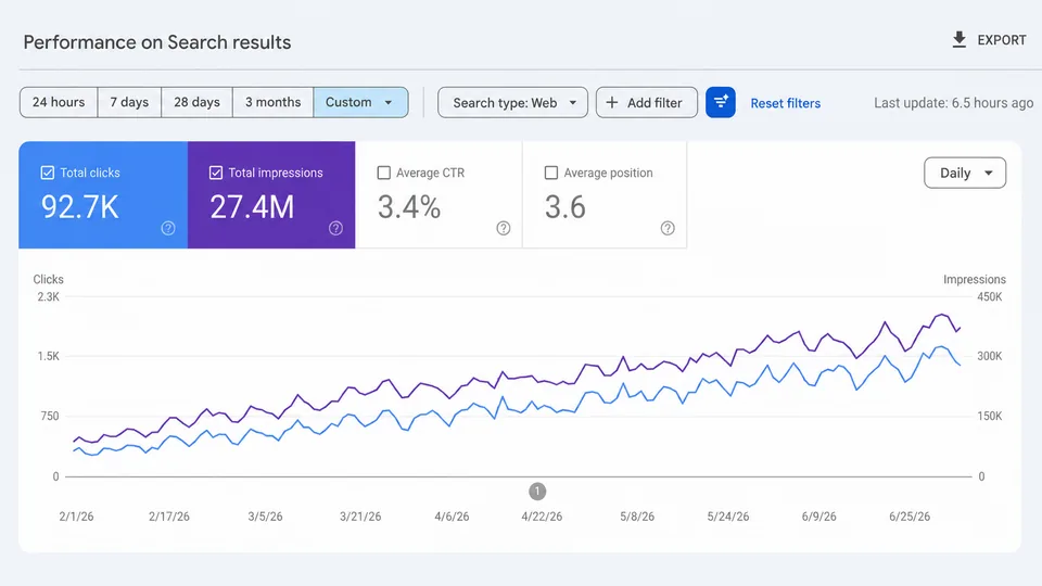 Ecommerce SEO results in Google Search Console for a Shopify store