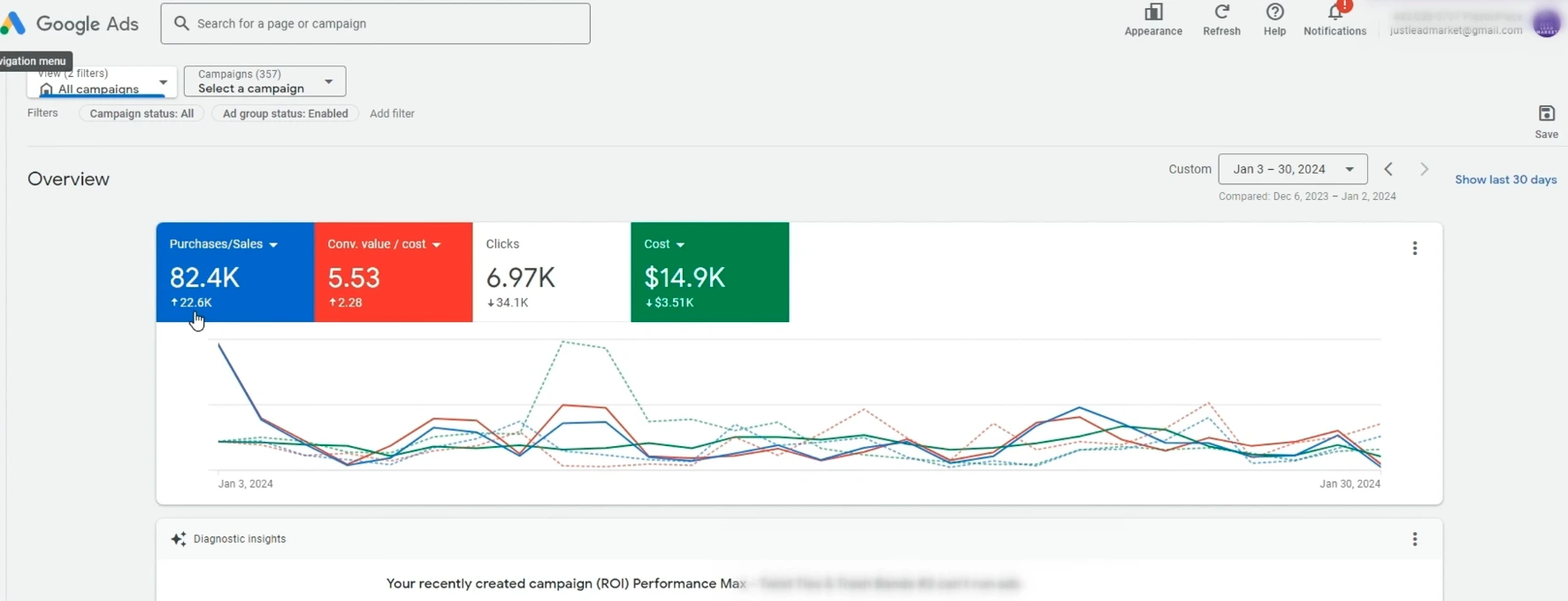 Google Ads dashboard showing $80k revenue with $15k spend (5.5 ROAS).