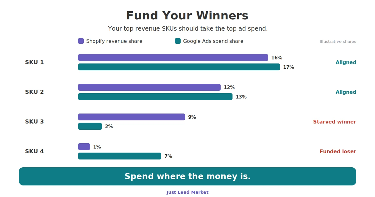 Fund Your Winners chart comparing each SKU's Shopify revenue share against its Google Ads spend share, flagging aligned winners, a starved winner, and a funded loser.