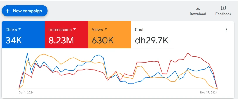 Multi-metric ad dashboard showing clicks, impressions, views, and total cost over the campaign period.