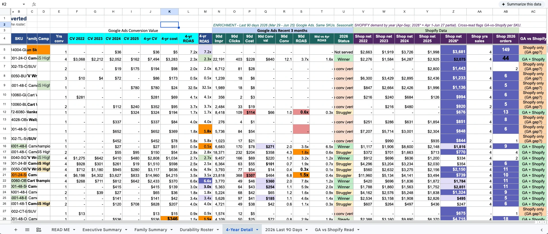 Per-SKU audit output cross-reading Google Ads spend against Shopify revenue, with each product flagged aligned or misaligned so it can be acted on.
