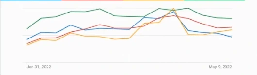 Google Ads graph showing the growth trend in conversion value.