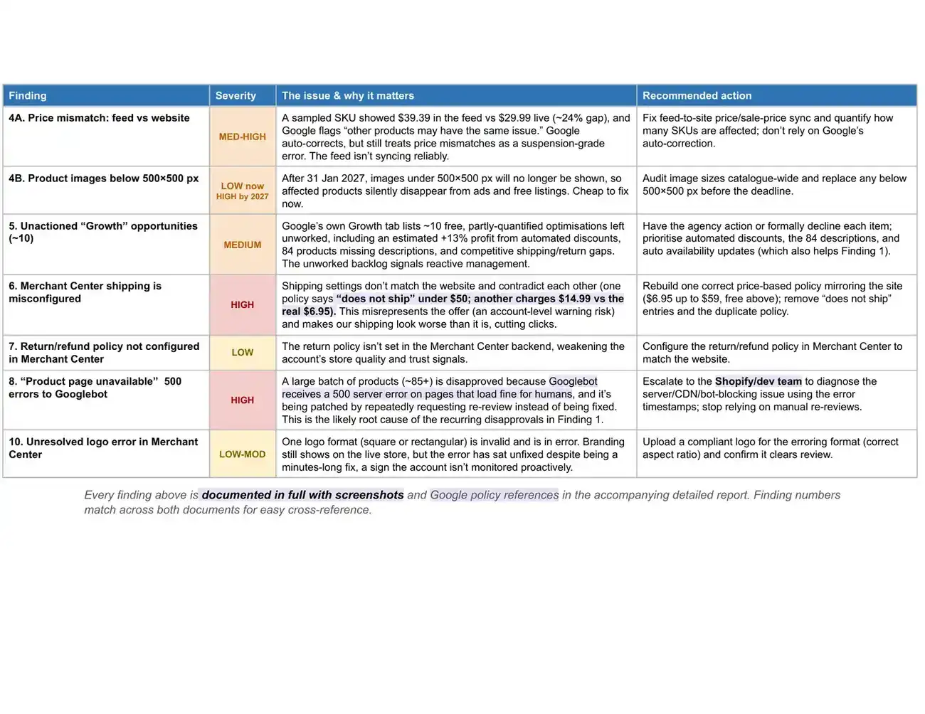 Merchant Center audit findings table listing severity and recommended action per finding