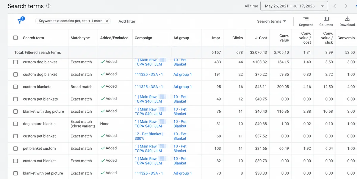 Google Ads search terms report filtered to pet and cat queries, showing custom dog blanket and pet blanket searches with clicks, cost, conversion value, and conversions