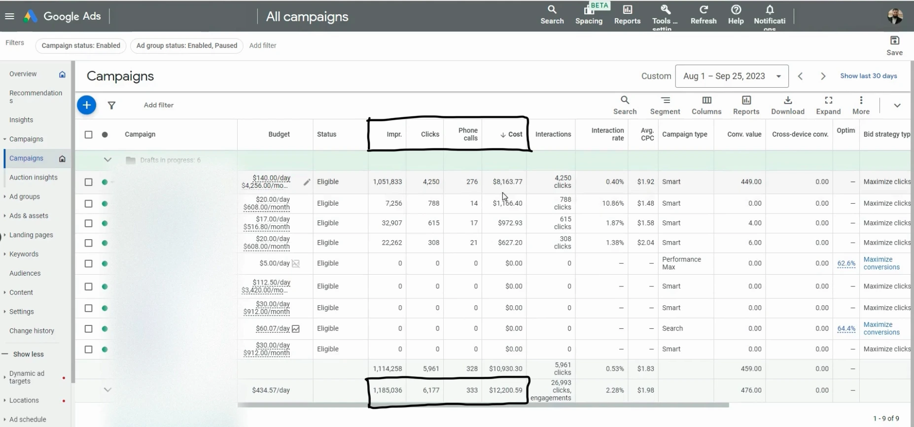 Google Ads campaigns table showing 1.1M impressions, 333 phone calls, and about $12,200 spend.