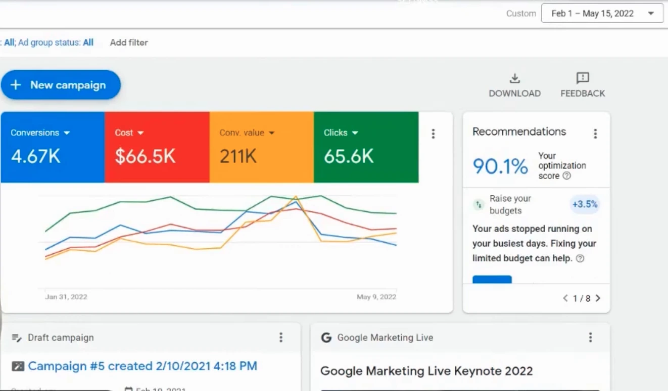 Google Ads dashboard showing 211k revenue and 300 percent ROAS metrics.
