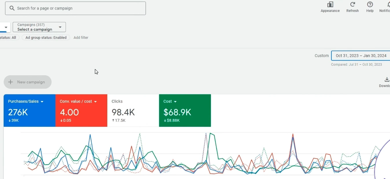 Google Ads dashboard showing scaling phase with $276k revenue generated from $68k ad spend.