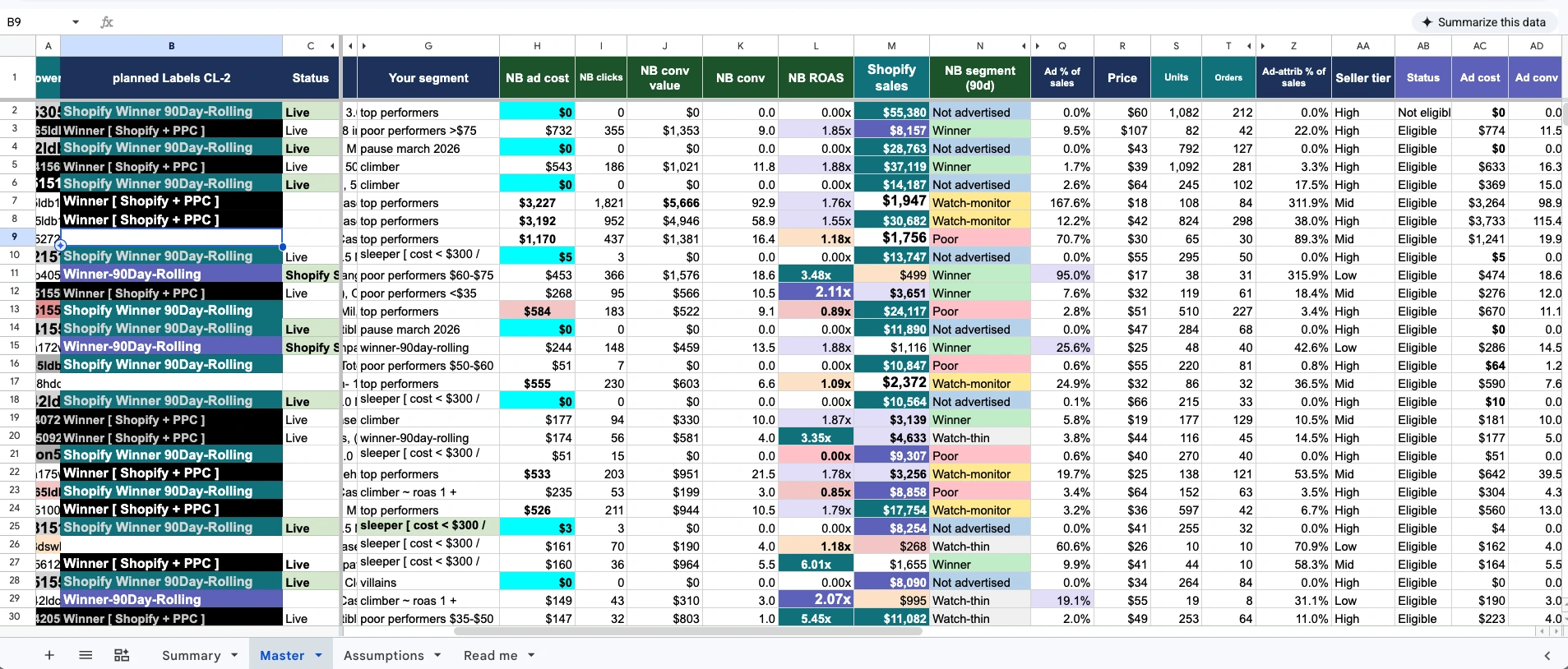 Shopify sales by SKU sitting next to Google Ads spend, conversions, and ROAS for the same products over the same window, with each SKU tagged as a winner or flagged for review.