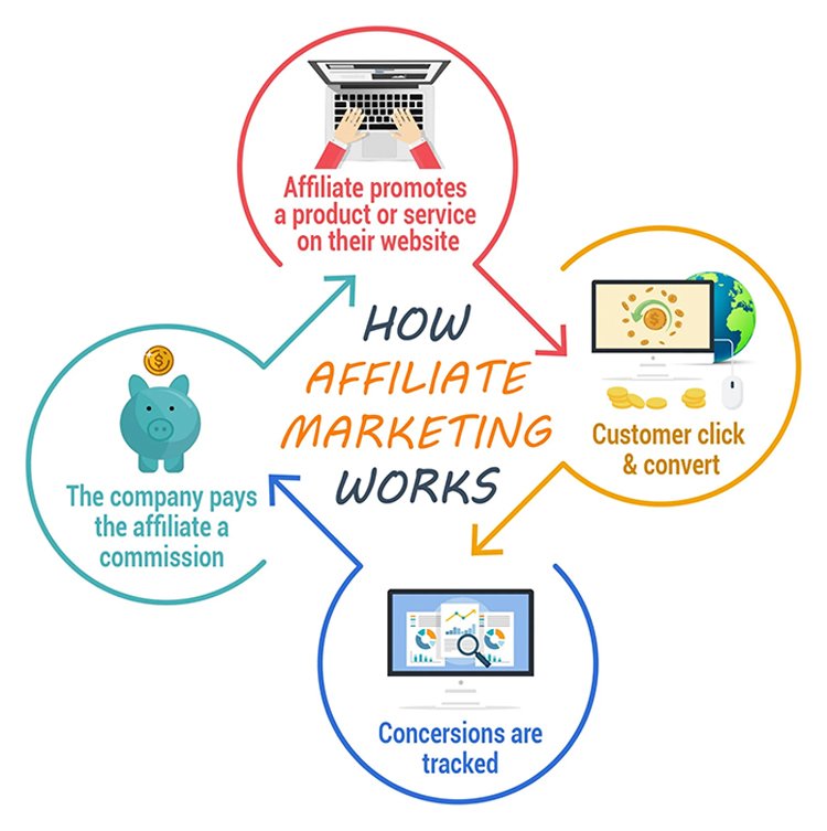 How does Affiliate marketing work