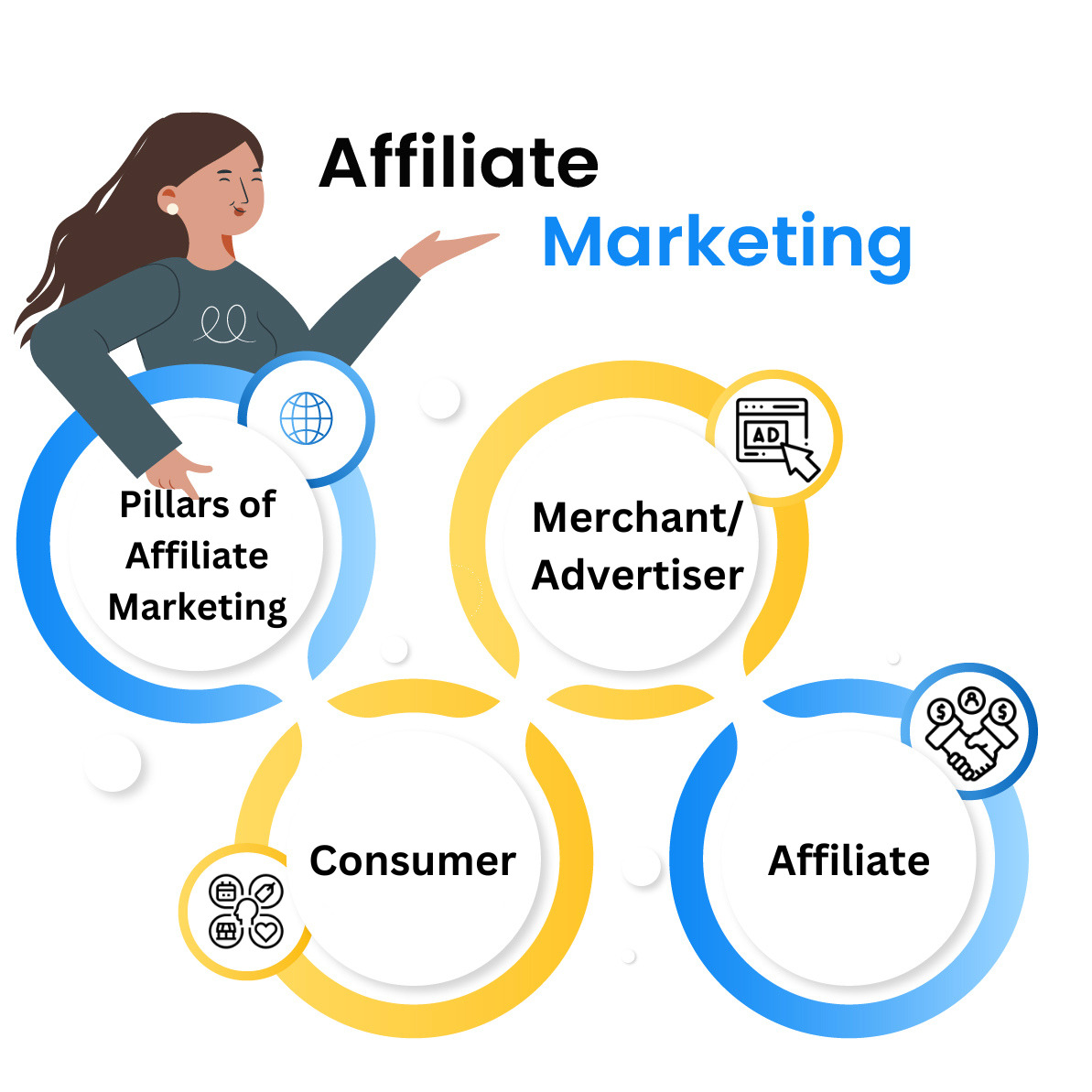 3 pillars of affiliate marketing
