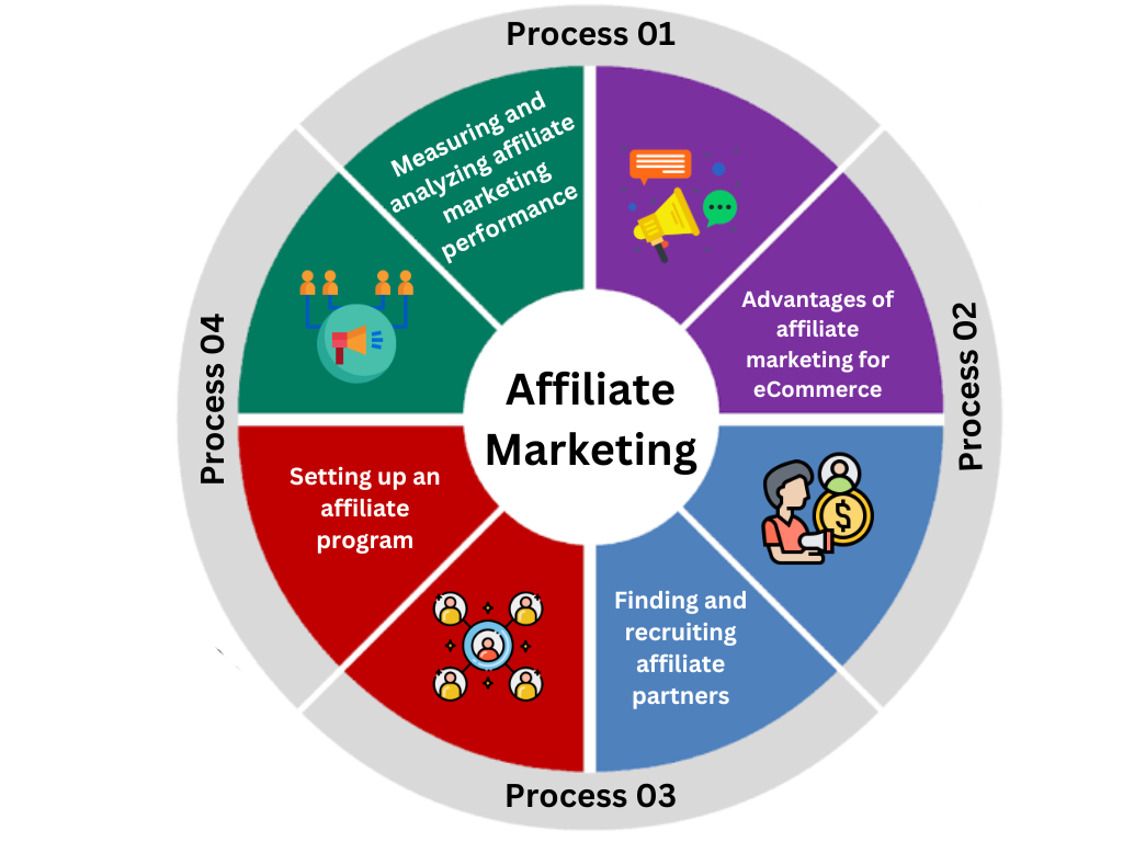 Step 8: Utilizing Affiliate Marketing