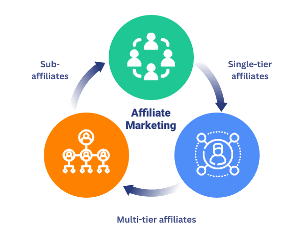 3 main types of affiliates