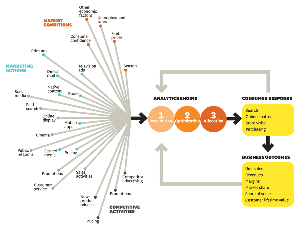 Campaign analysis and optimization