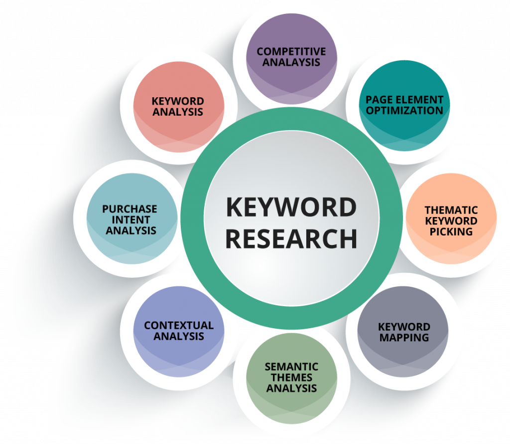 Conduct thorough keyword research