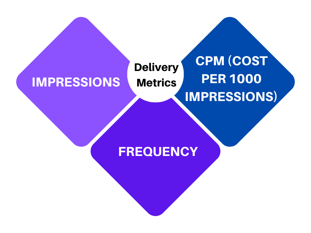 Delivery Metrics