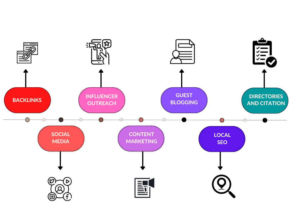 Focus on off-page optimization techniques