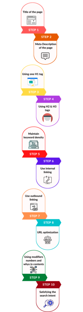 Focus on on-page optimization techniques