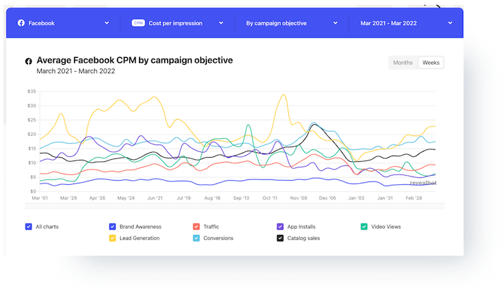 How much does it cost on average to run a Facebook ad