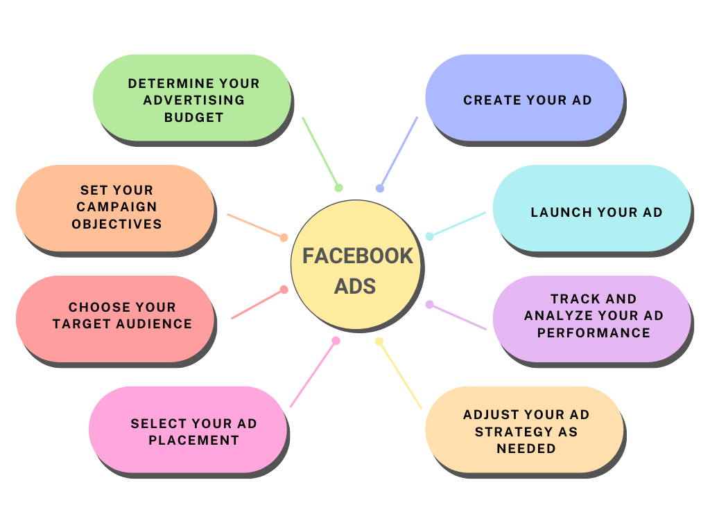 How to calculate the cost of running Facebook ads for your business