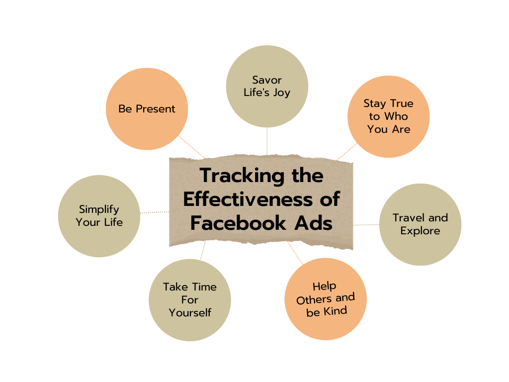 Tracking the Effectiveness of Facebook Ads