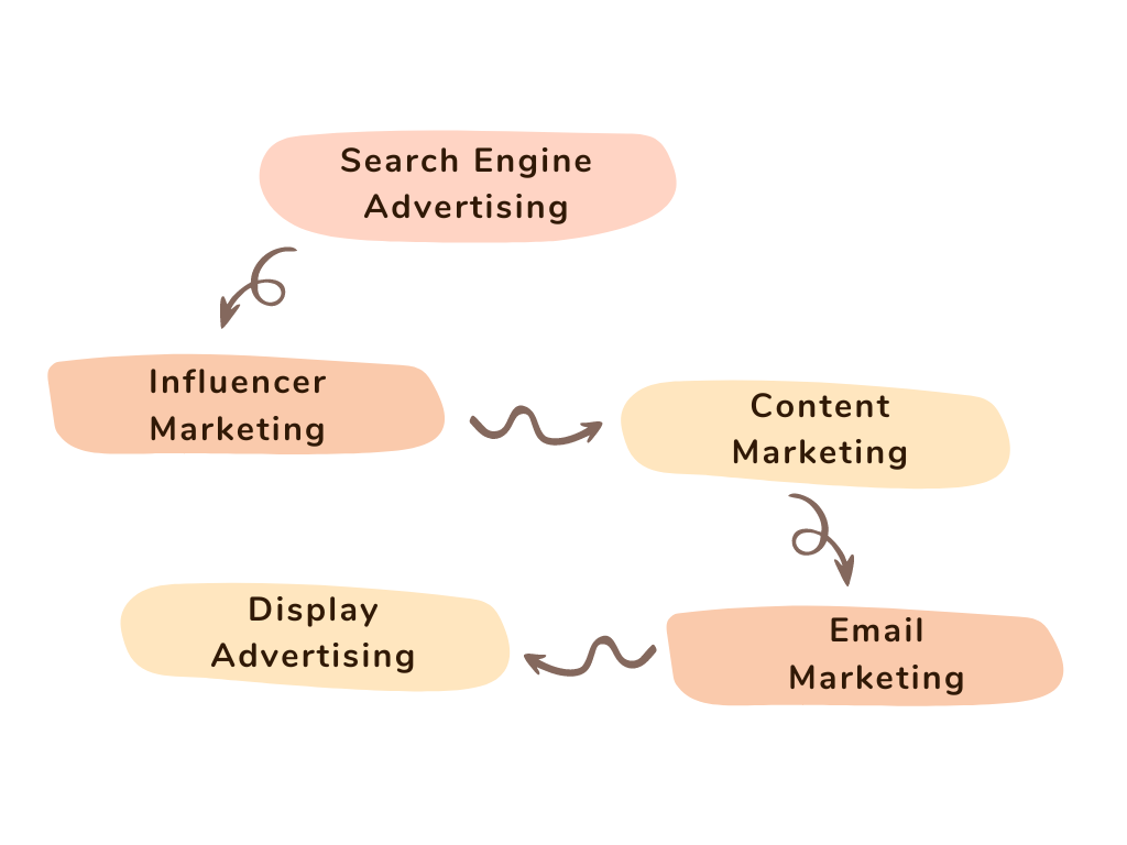 What are the alternatives to social media advertising, and how do they compare in terms of ROI and reach