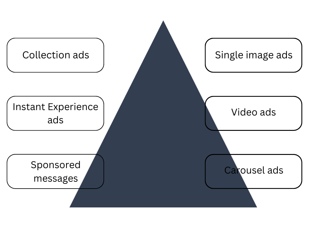 What are the best ad formats for Facebook ads