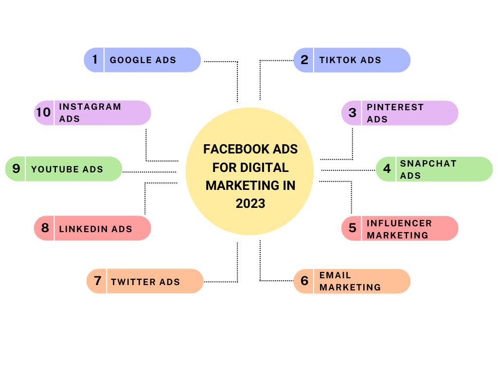 What are the best alternatives to Facebook ads for digital marketing in 2023