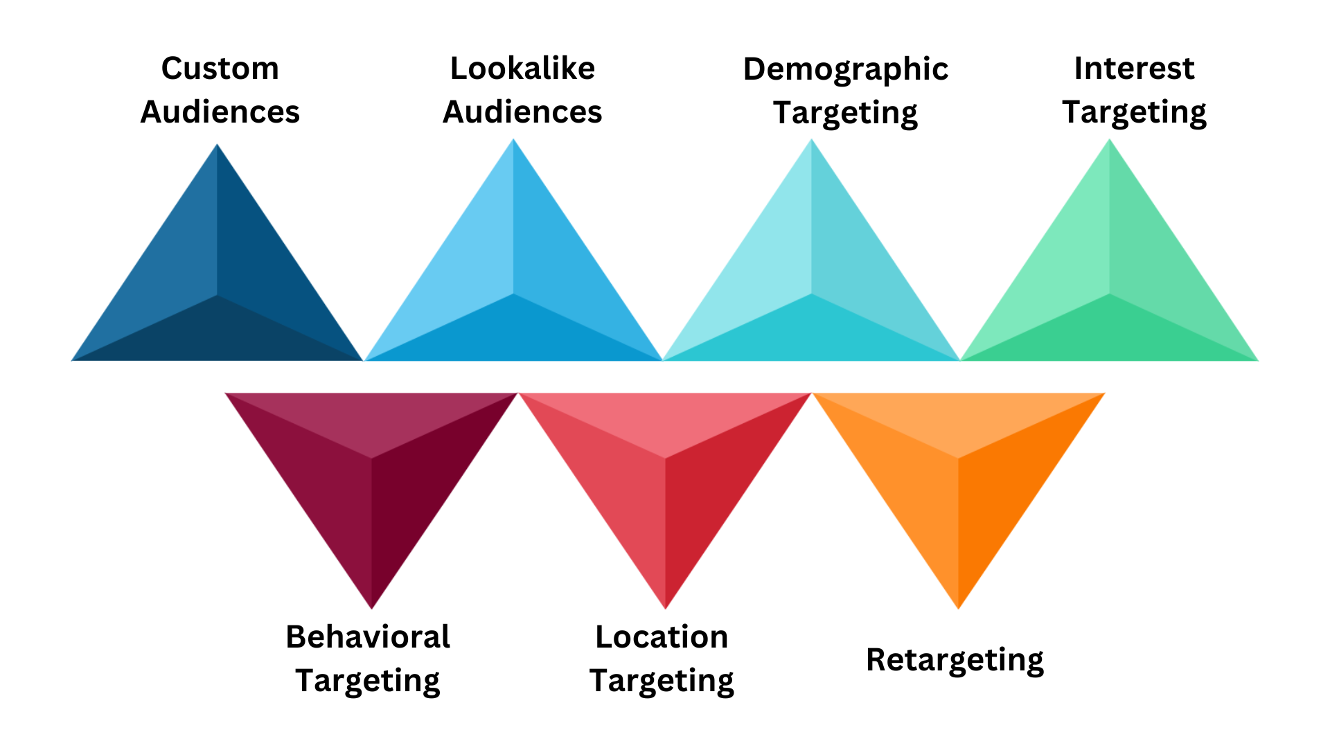 What are the most effective targeting options for Facebook ads that convert
