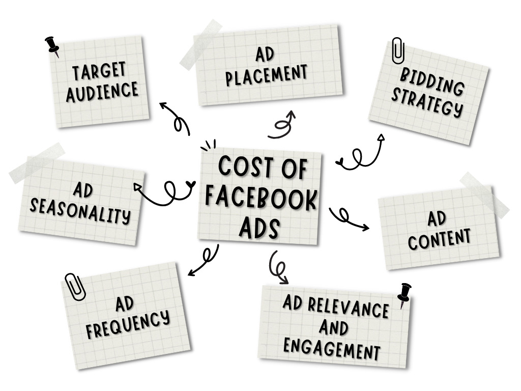What factors determine the cost of Facebook ads