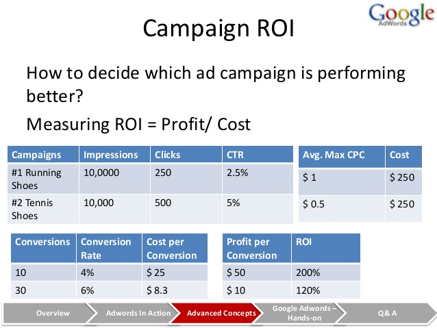 How to optimize your Google Ads campaign for maximum ROi