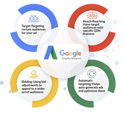 The reach and targeting capabilities of Google Ads