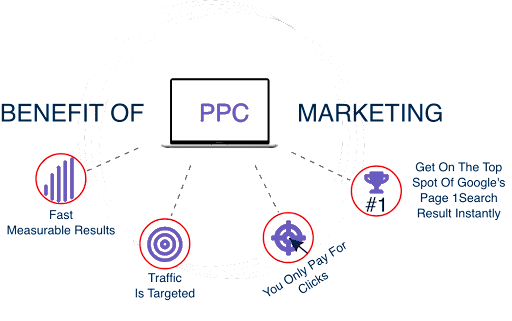 Benefits of PPC advertising management