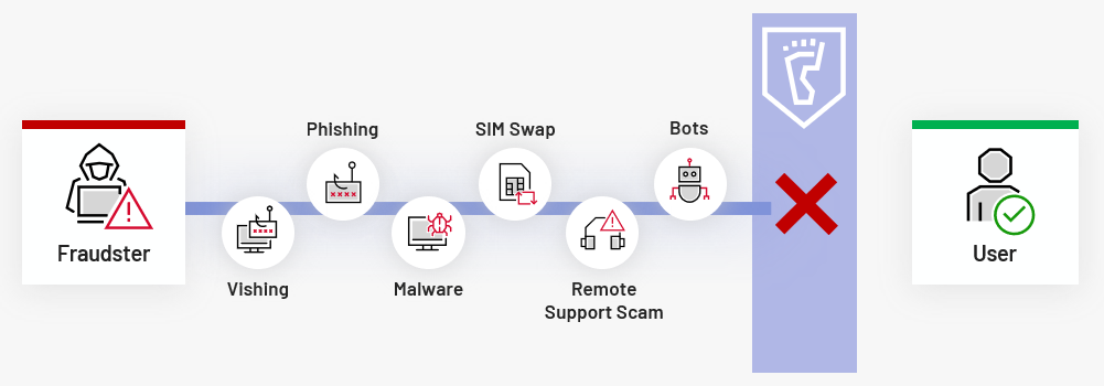 Engaging in scams or non-delivery of products