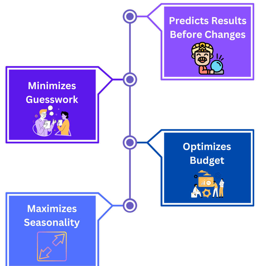 Top 4 Benefits of Performance Planner for Google Ads Management